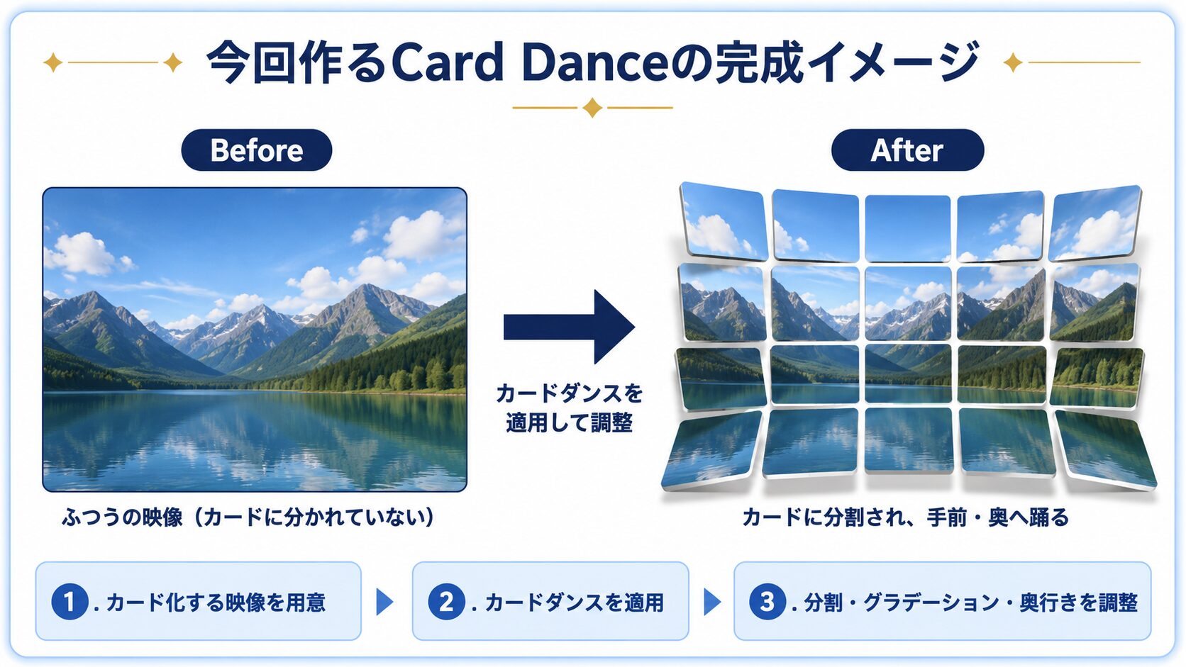 ふつうの映像が、カードダンスの適用と調整によってカードに分割され、手前・奥へ踊る完成イメージへ変化する流れを示したBefore/After図解