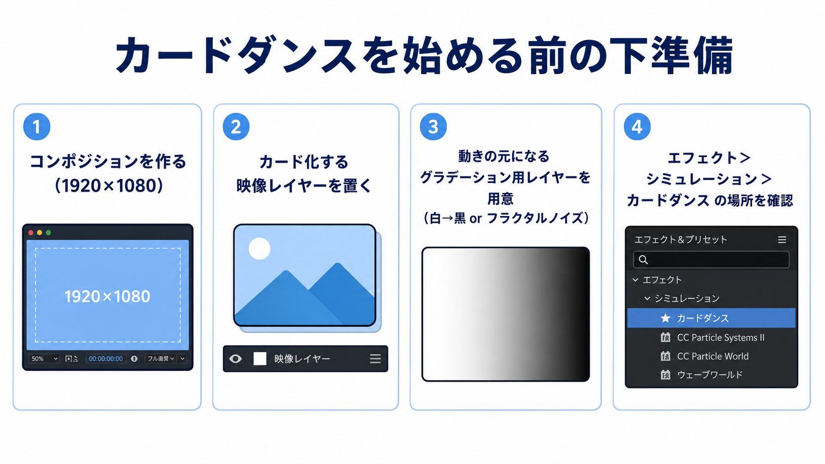 カードダンスを使う前に、コンポジション作成・映像レイヤー配置・グラデーション用レイヤー用意・エフェクトの場所確認を行う下準備4ステップの図解