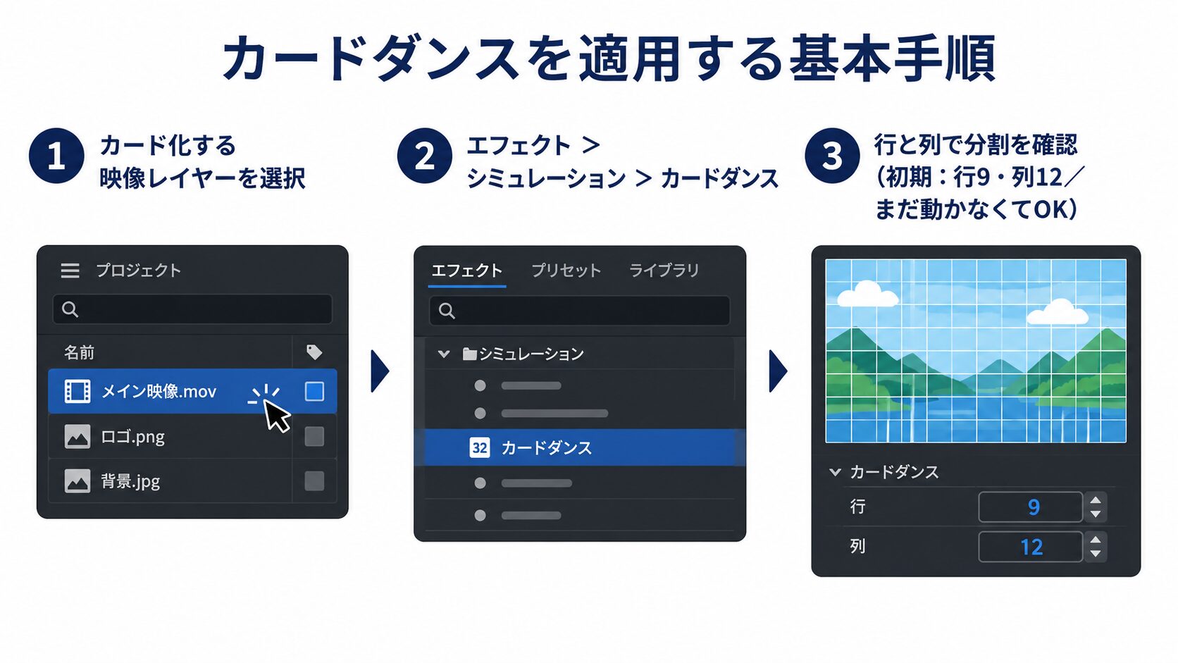 カード化する映像レイヤーを選択し、エフェクト＞シミュレーション＞カードダンスを適用し、行と列で分割を確認する3ステップの図解