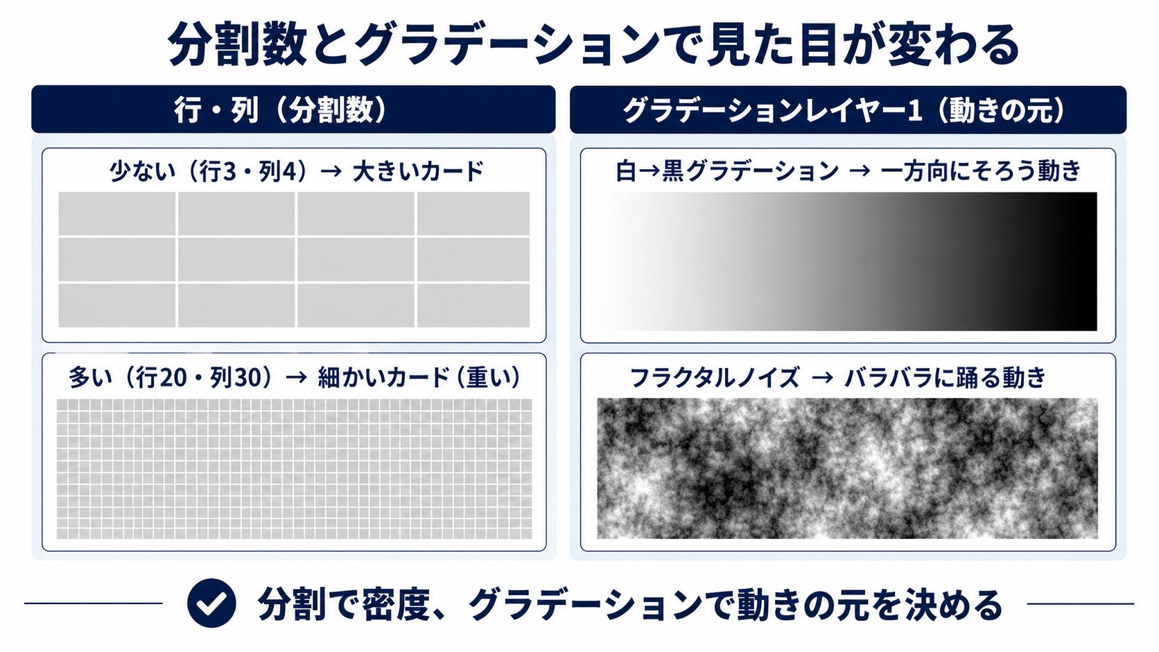 行・列の分割数（少ない/多い）と、グラデーションレイヤー1に選ぶ明暗（白黒グラデ/フラクタルノイズ）で、カードの見た目と動きがどう変わるかを比較した図解