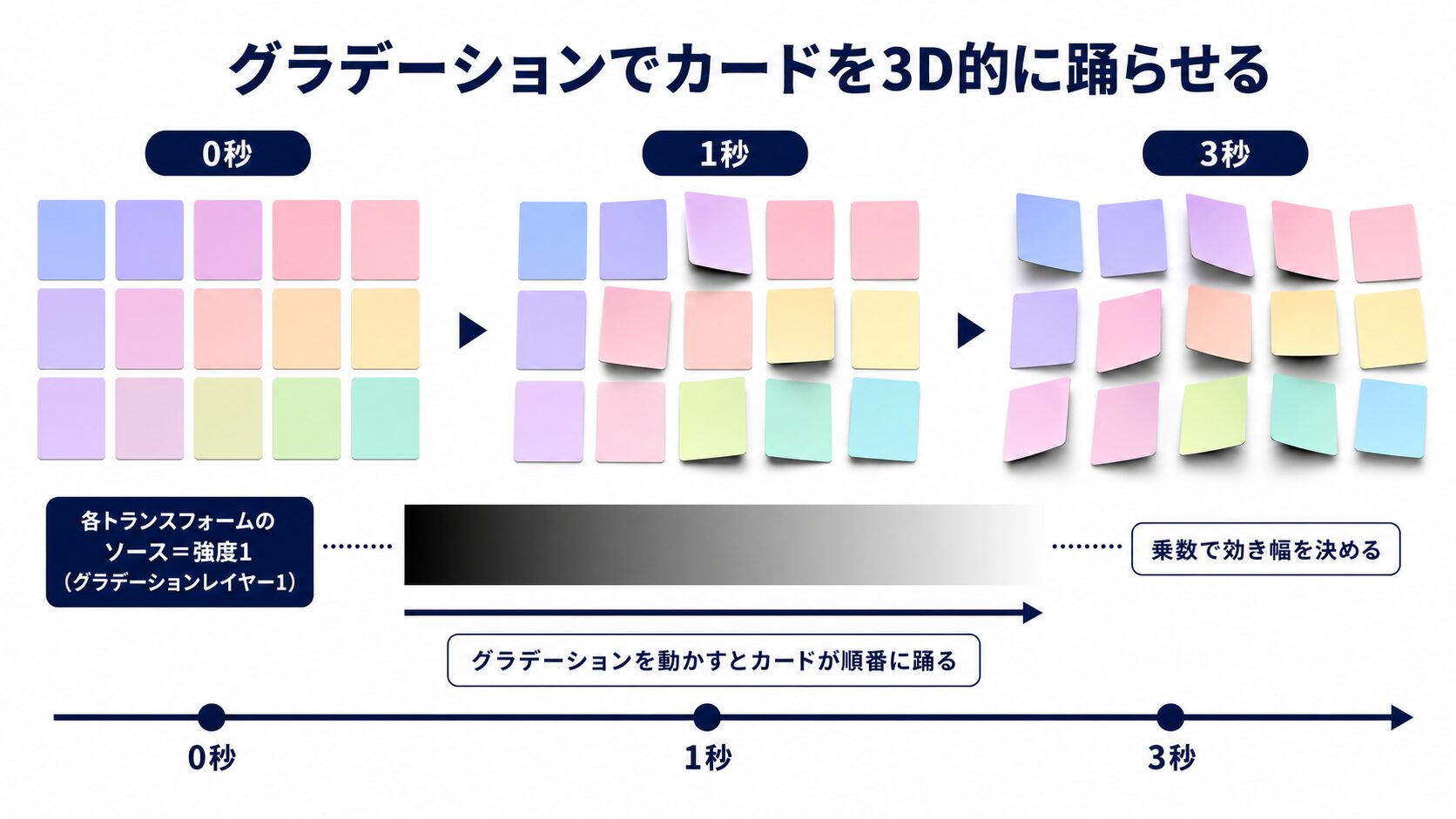 各トランスフォームのソースに強度1を割り当て、乗数で効き幅を決め、グラデーションを動かすことでカードが0秒・1秒・3秒と順番に手前・奥へ踊る流れを示したタイムライン図解