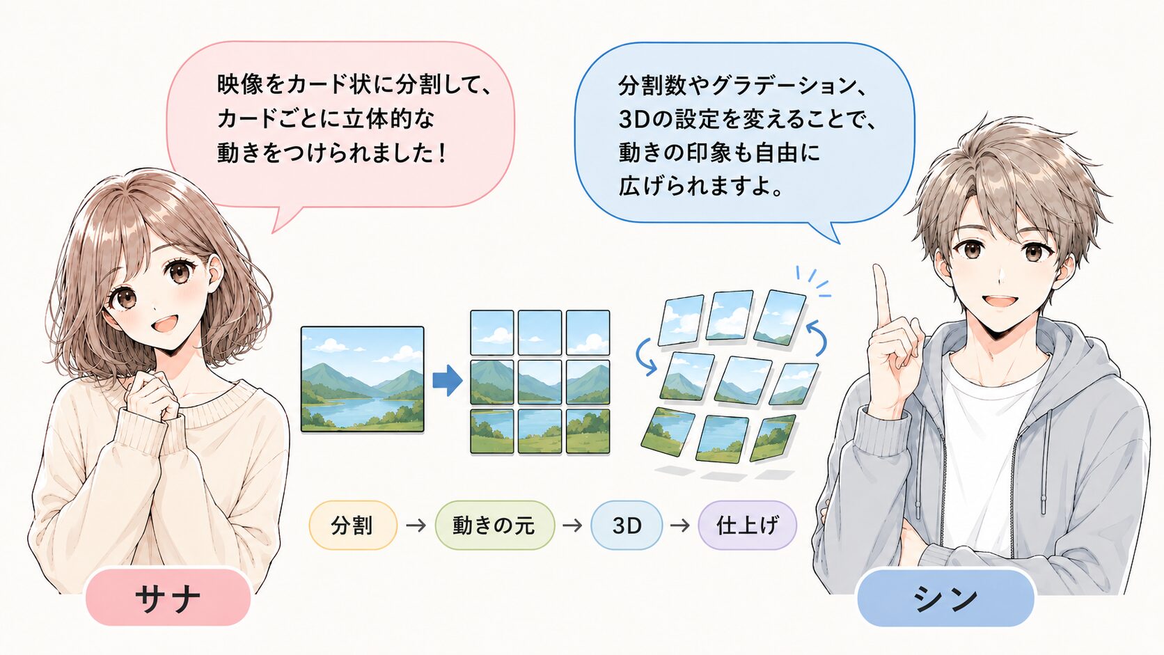 Card Dance実践編の手順を「分割→動きの元→3Dの動き→仕上げ」の順でまとめた、サナとシンの会話型図解
