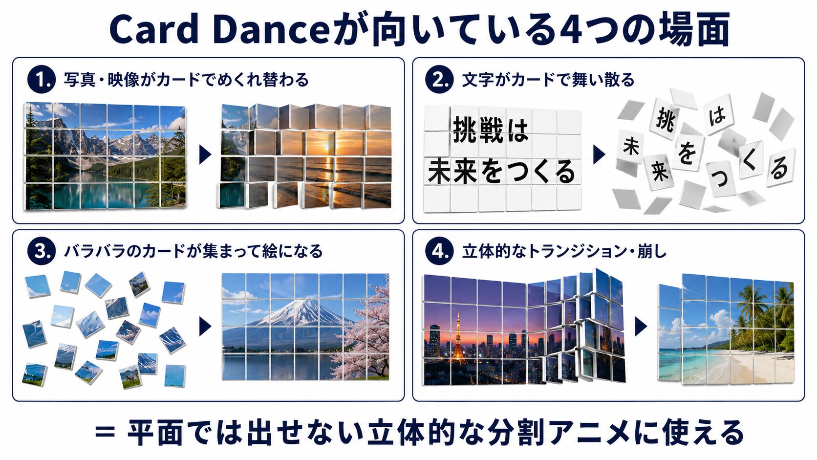 Card Danceが向いている4つの使用シーン（写真のめくれ替わり／文字の舞い散り／集合して絵になる／立体的なトランジション）を並べた用途別図解