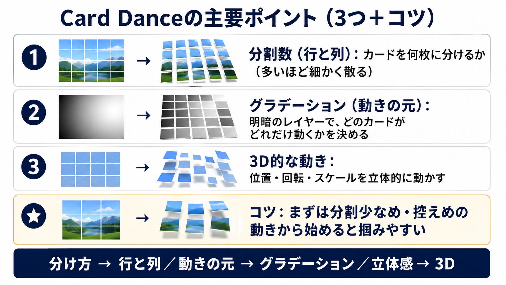 Card Danceの主要3ポイント（分割数＝行と列／グラデーション＝動きの元／3D的な動き）と、まず控えめから始めるコツを1枚にまとめた解説図解