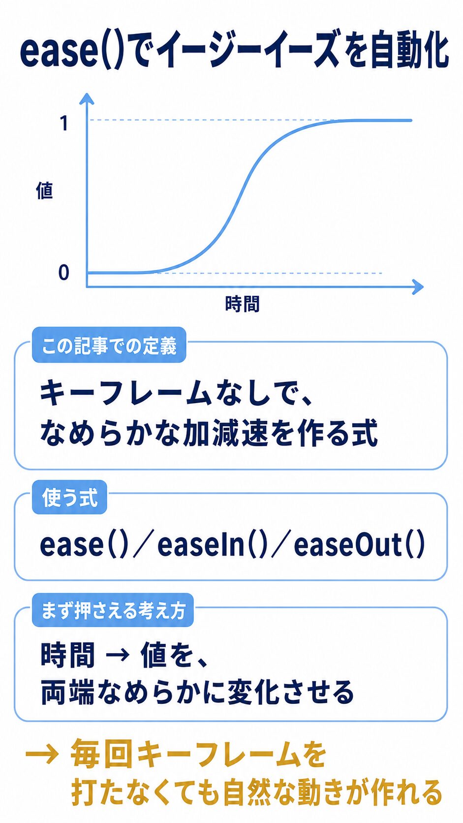 ease()でイージーイーズを自動化する記事の結論サマリ(定義・使う式・基本の考え方)を1枚にまとめた図解