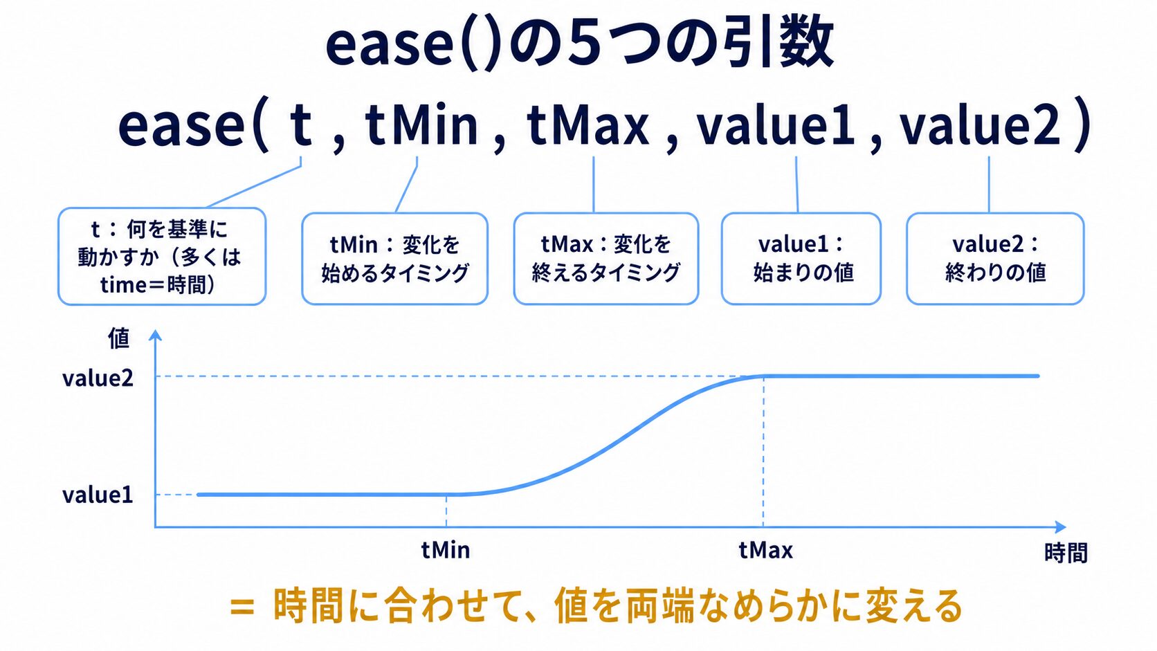 ease()の5つの引数(t・tMin・tMax・value1・value2)の意味と、時間→値のなめらかな変化を示した図解