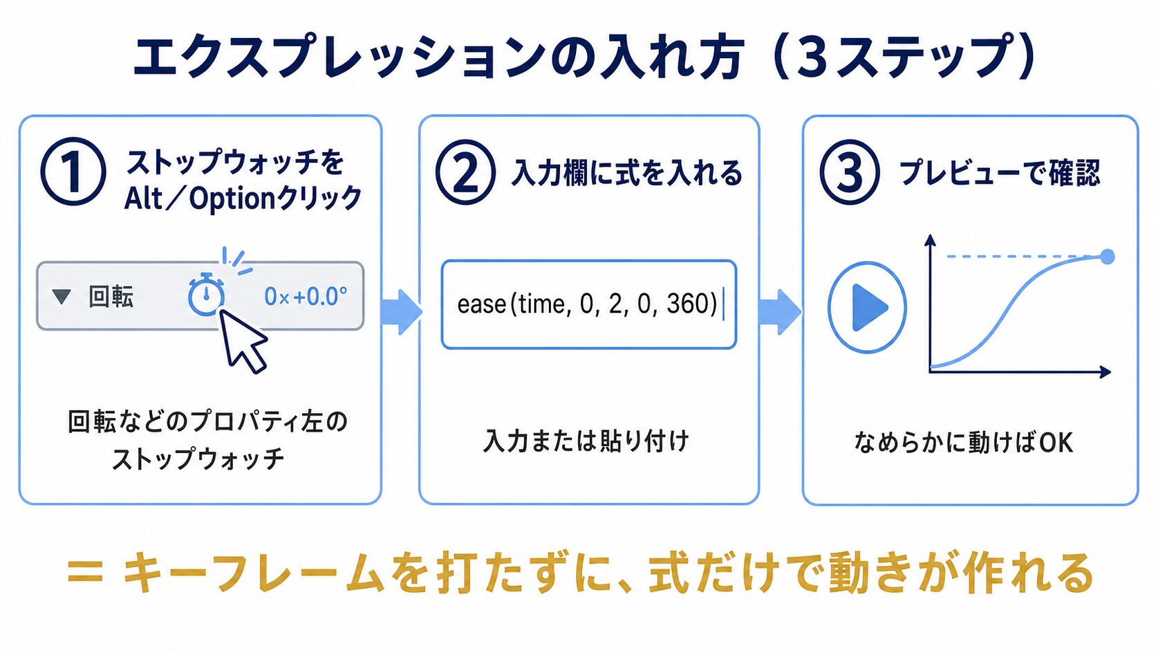 エクスプレッションの入れ方3ステップ(ストップウォッチをAlt/Optクリック→式入力→プレビュー)の操作方法図解