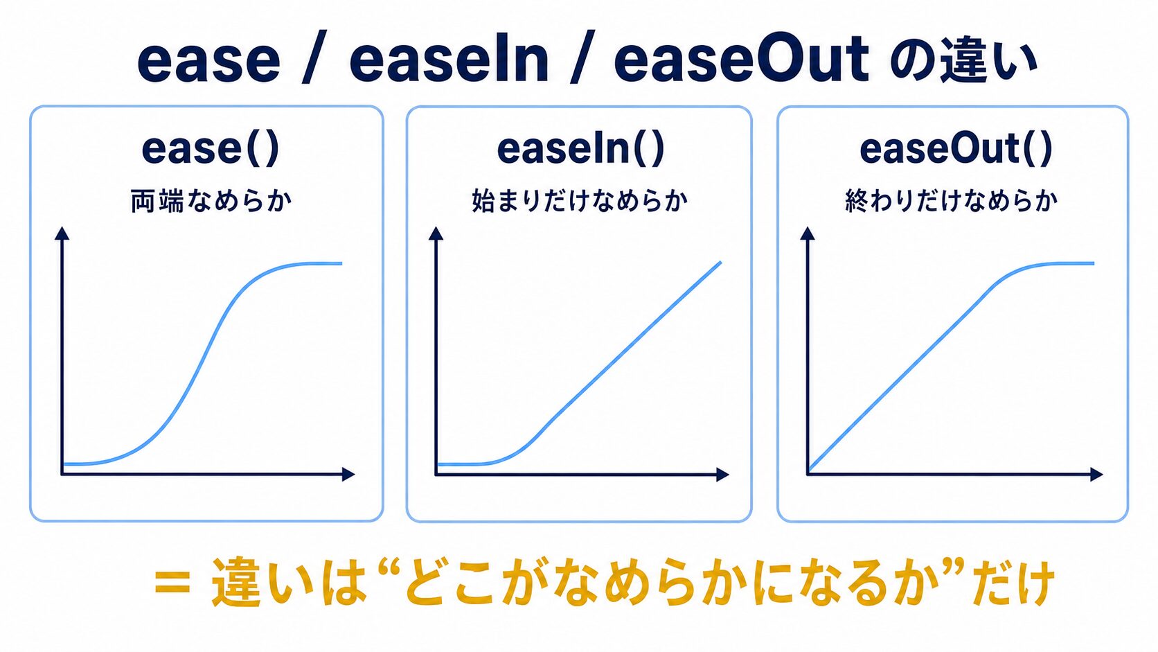 ease(両端)・easeIn(始まりだけ)・easeOut(終わりだけ)の3つの式の違いを速度カーブで並べた比較図解