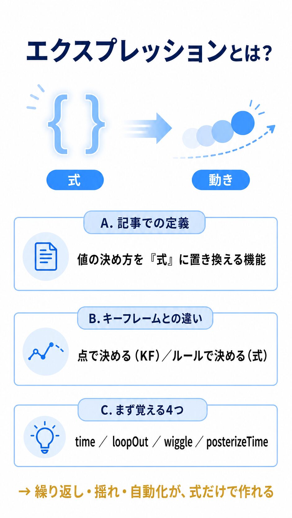 エクスプレッションの定義・キーフレームとの違い・まず覚える4つの式を1枚にまとめた結論サマリ