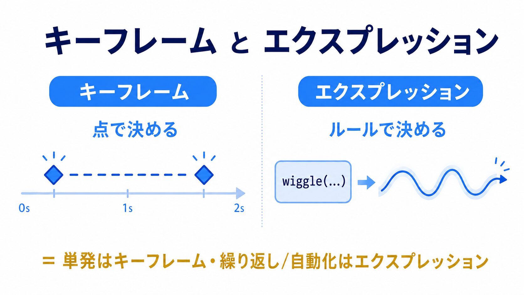 キーフレーム（点で決める）とエクスプレッション（ルールで決める）の違いを左右で対比した図解