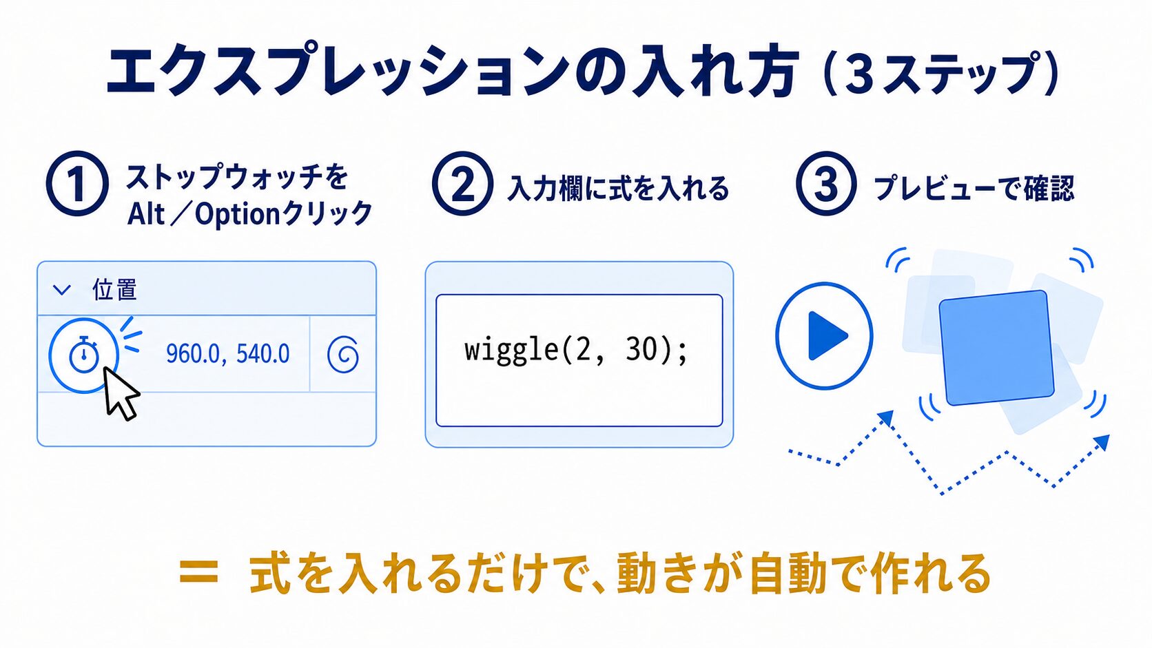 エクスプレッションの入れ方3ステップ(ストップウォッチをAlt/Optクリック→wiggle(2,30)入力→プレビュー)の図解