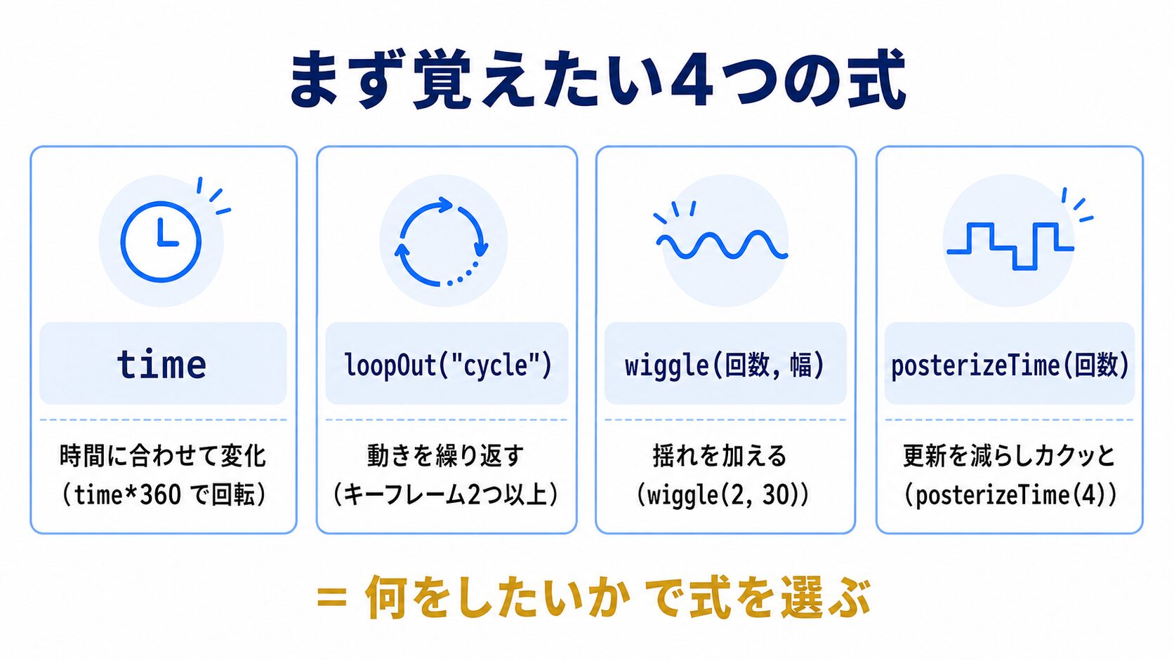 time・loopOut・wiggle・posterizeTimeの4つの式と用途を並べた図解