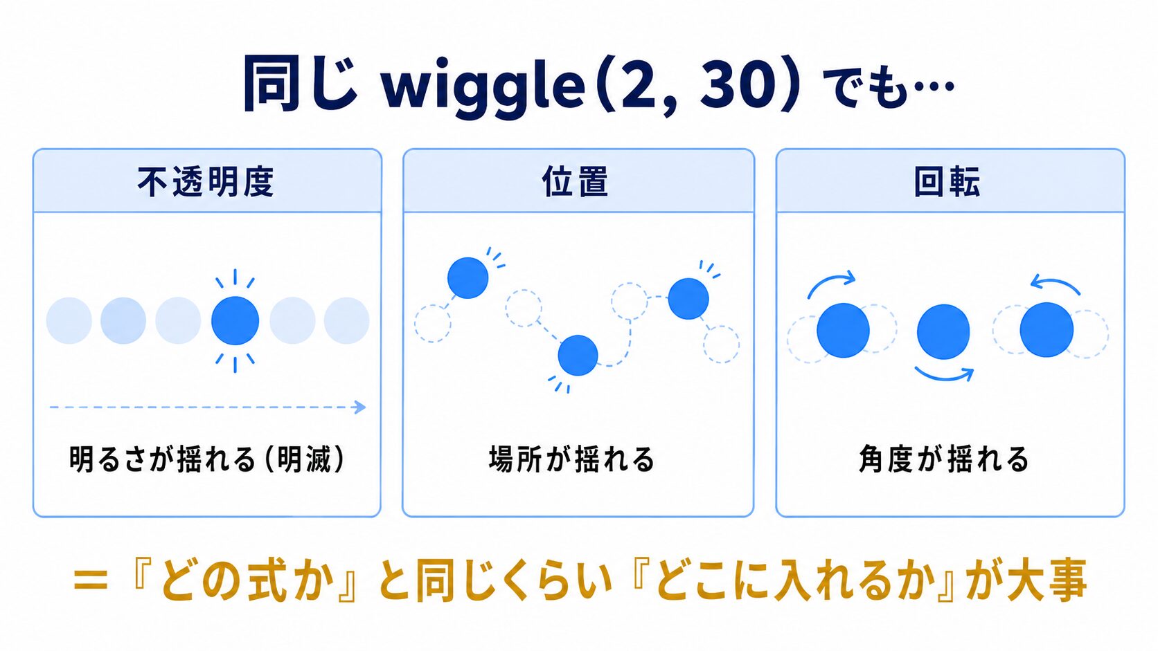 同じwiggle(2,30)を不透明度・位置・回転に入れたときの見え方の違いを並べた図解