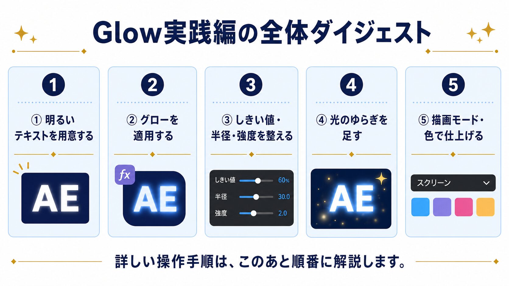 Glow実践編の流れを5ステップ（テキスト用意→適用→パラメータ調整→ゆらぎ→仕上げ）でまとめたダイジェスト図解