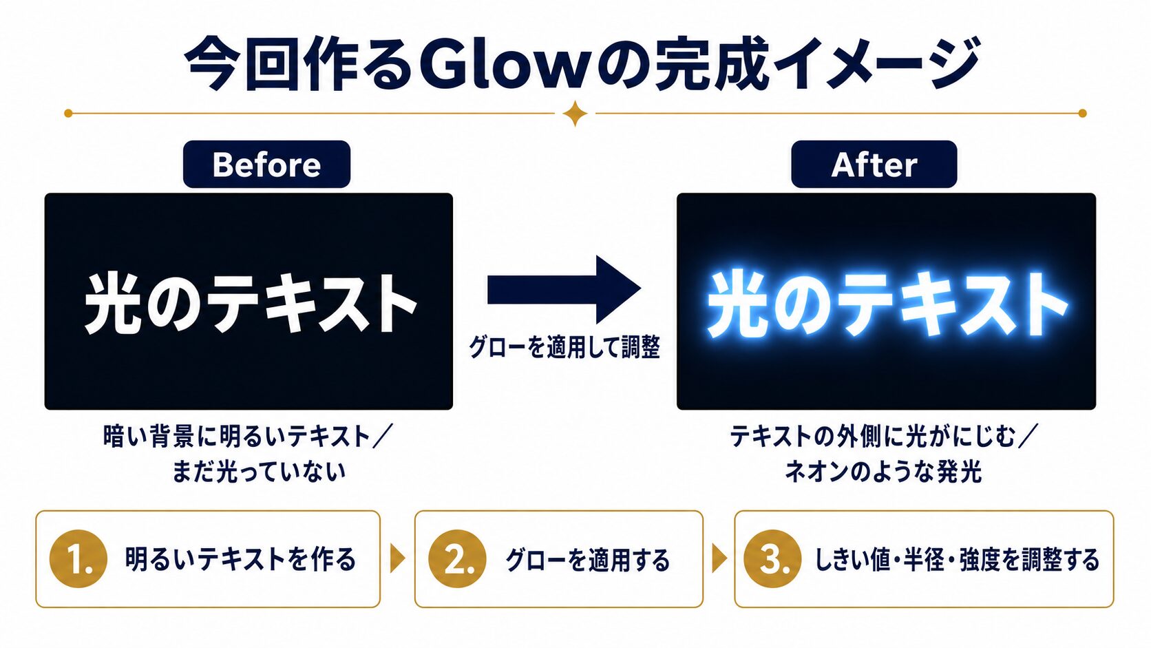 After EffectsのGlow実践編で、光っていないテキストから発光するテキストへ変化する流れを説明した図解