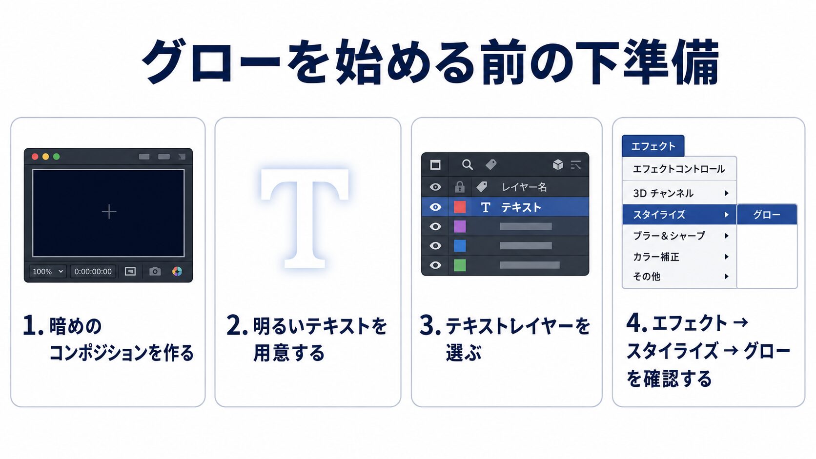 After Effectsでグローを使う前に、暗いコンポ作成・明るいテキスト用意・レイヤー選択・エフェクトの場所確認を行う流れの図解