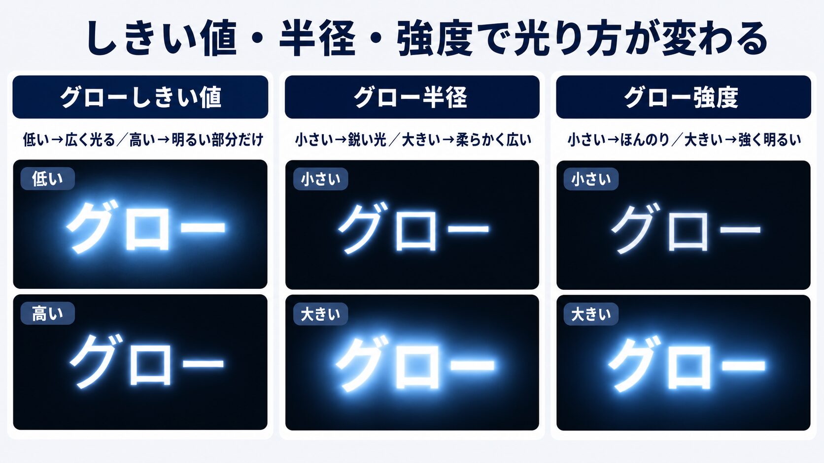 After Effectsのグローでしきい値・半径・強度を変えたときの光り方の違いを比較した図解