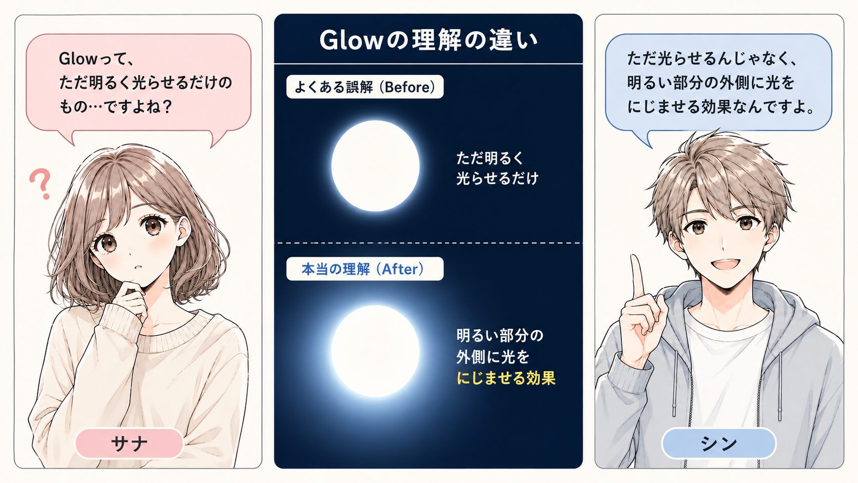 Glowを「ただ光らせるだけ」と思っている読者と、「明るい部分を検出して外側に光をにじませる」と伝える解説者の比較カット