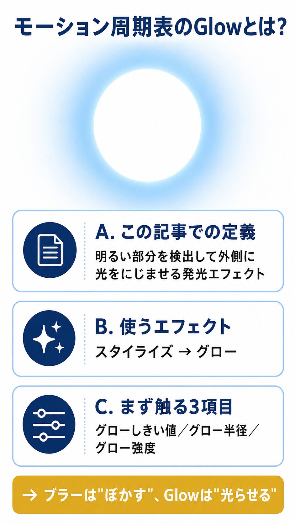 モーション周期表のGlowの定義・使うエフェクト・主要3項目をまとめた結論サマリ図解