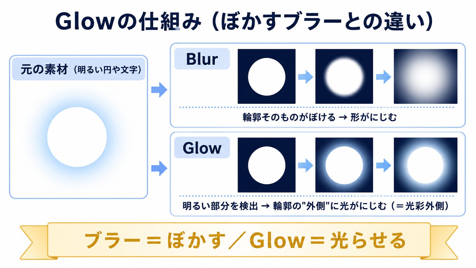Blurは輪郭をぼかし、Glowは明るい部分の外側に光をにじませる、という両者の違いを並べた仕組み図解