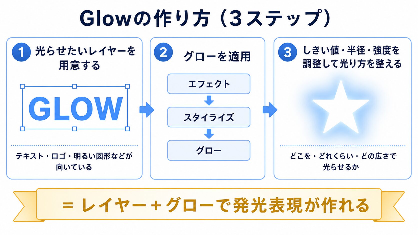Glowの作り方3ステップ（レイヤー準備→グロー適用→しきい値・半径・強度の調整）の操作方法図解