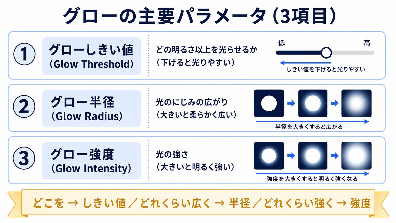 グローの主要3パラメータ（しきい値／半径／強度）の役割と使い分けを1枚にまとめた解説図解