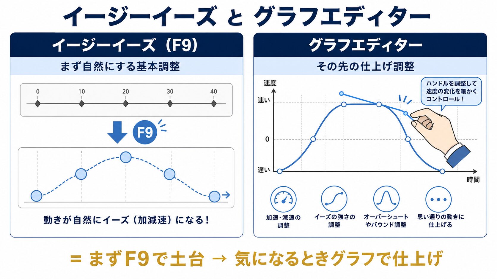 イージーイーズ（基本調整）とグラフエディター（仕上げ調整）の役割の違いを左右で対比した図解