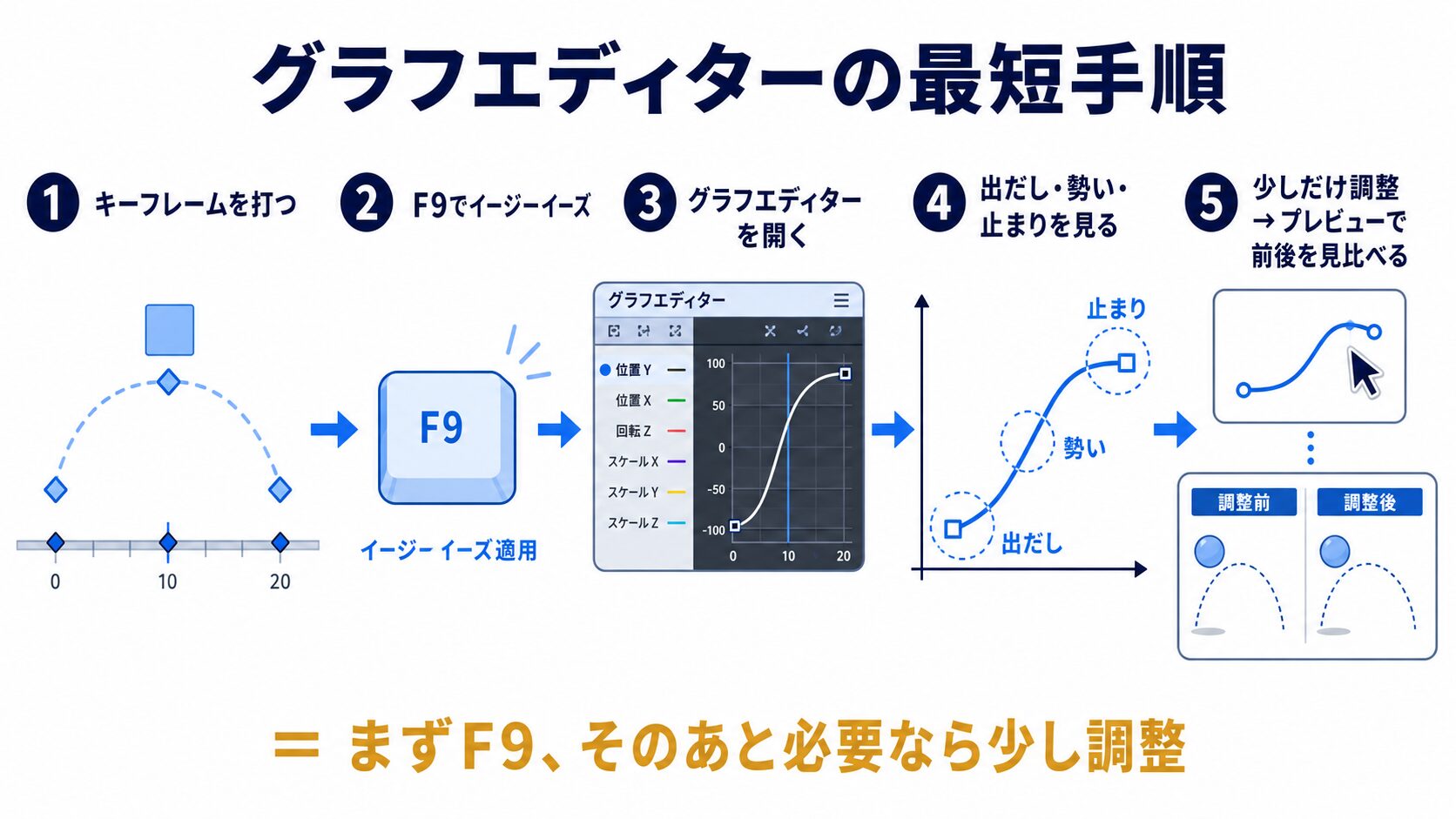 グラフエディターの最短手順（キーフレーム→F9→グラフを開く→3点を見る→少し調整→前後比較）を並べた図解