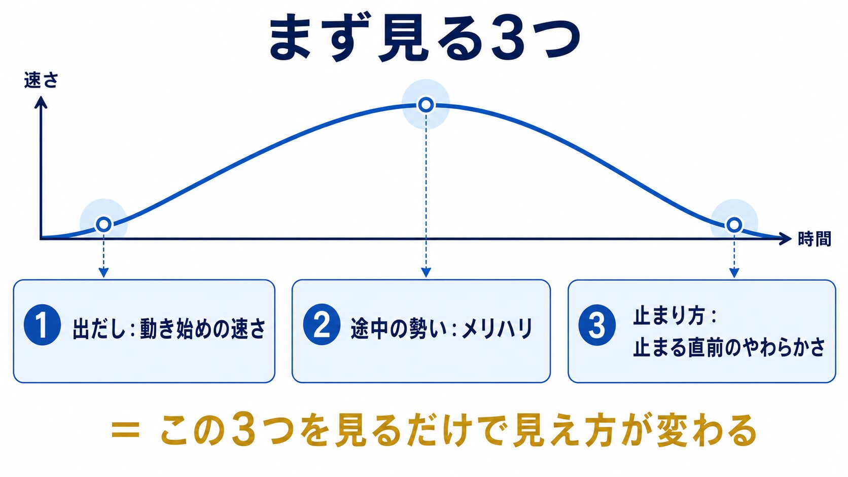 グラフエディターで初心者がまず見る3つ（出だし・途中の勢い・止まり方）を速度カーブとあわせて並べた図解