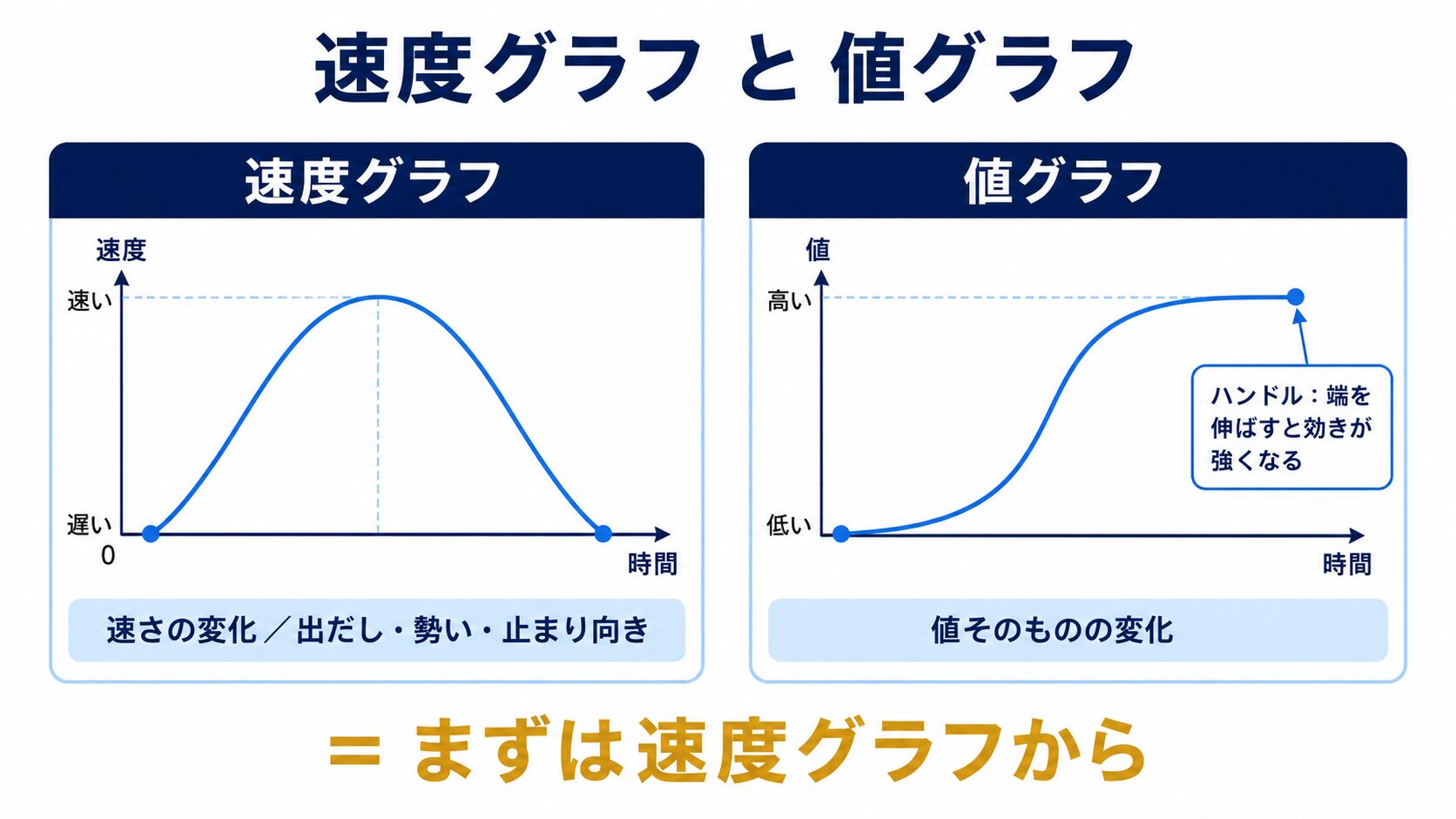 速度グラフ（速さの変化）と値グラフ（値の変化）の違いとハンドルの役割を並べた図解