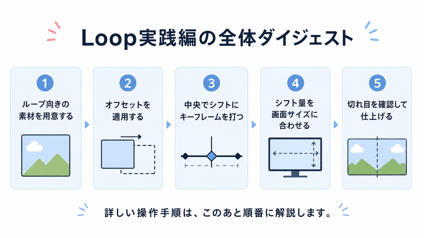 Loop実践編の流れを5ステップ(素材用意→オフセット適用→中央でシフトのキーフレーム→画面サイズ一致→仕上げ)でまとめたダイジェスト図解