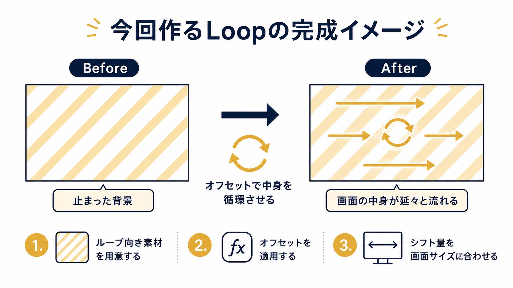 After EffectsのLoop実践編で、止まった背景がオフセットで延々と流れるようになる完成イメージを説明した図解