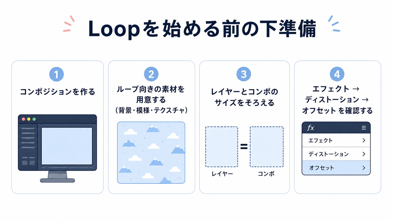 After EffectsでLoopを使う前に、コンポ作成・ループ向き素材用意・サイズ統一・オフセットの場所確認を行う流れの図解