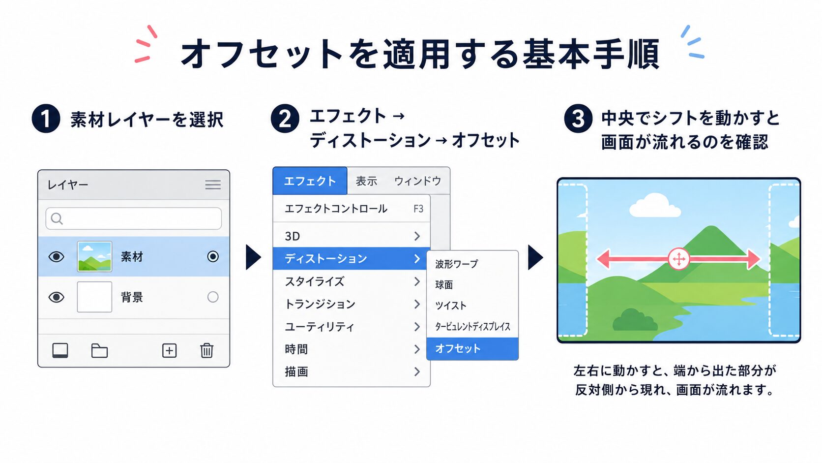 After Effectsで素材レイヤーを選び、ディストーションからオフセットを適用して中央でシフトで画面が流れるか確認する流れの図解