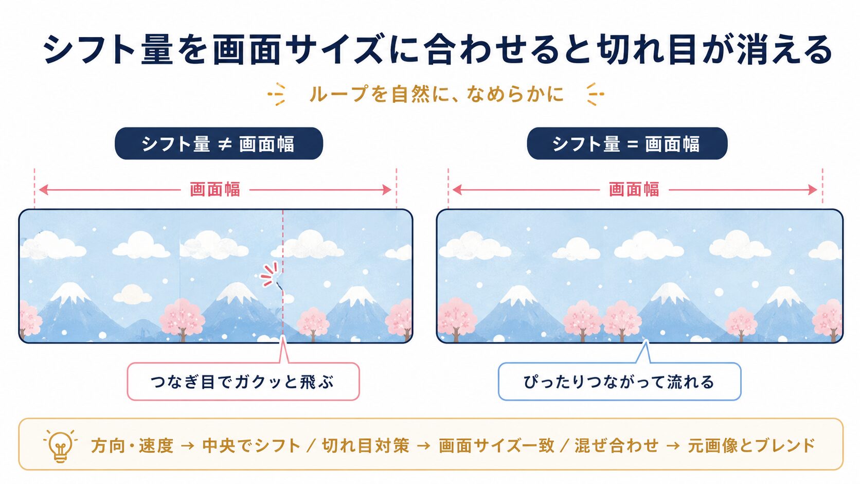 After Effectsのオフセットで、シフト量が画面幅と一致しない場合(切れ目が飛ぶ)と一致する場合(つながる)を比較した図解