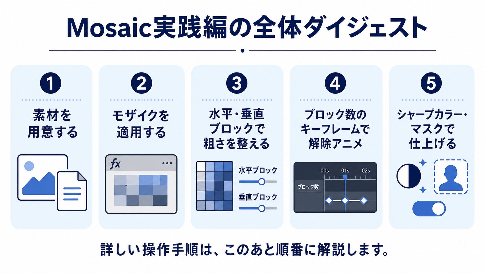 Mosaic実践編の流れを5ステップ（素材用意→適用→粗さ調整→解除アニメ→仕上げ）でまとめたダイジェスト図解