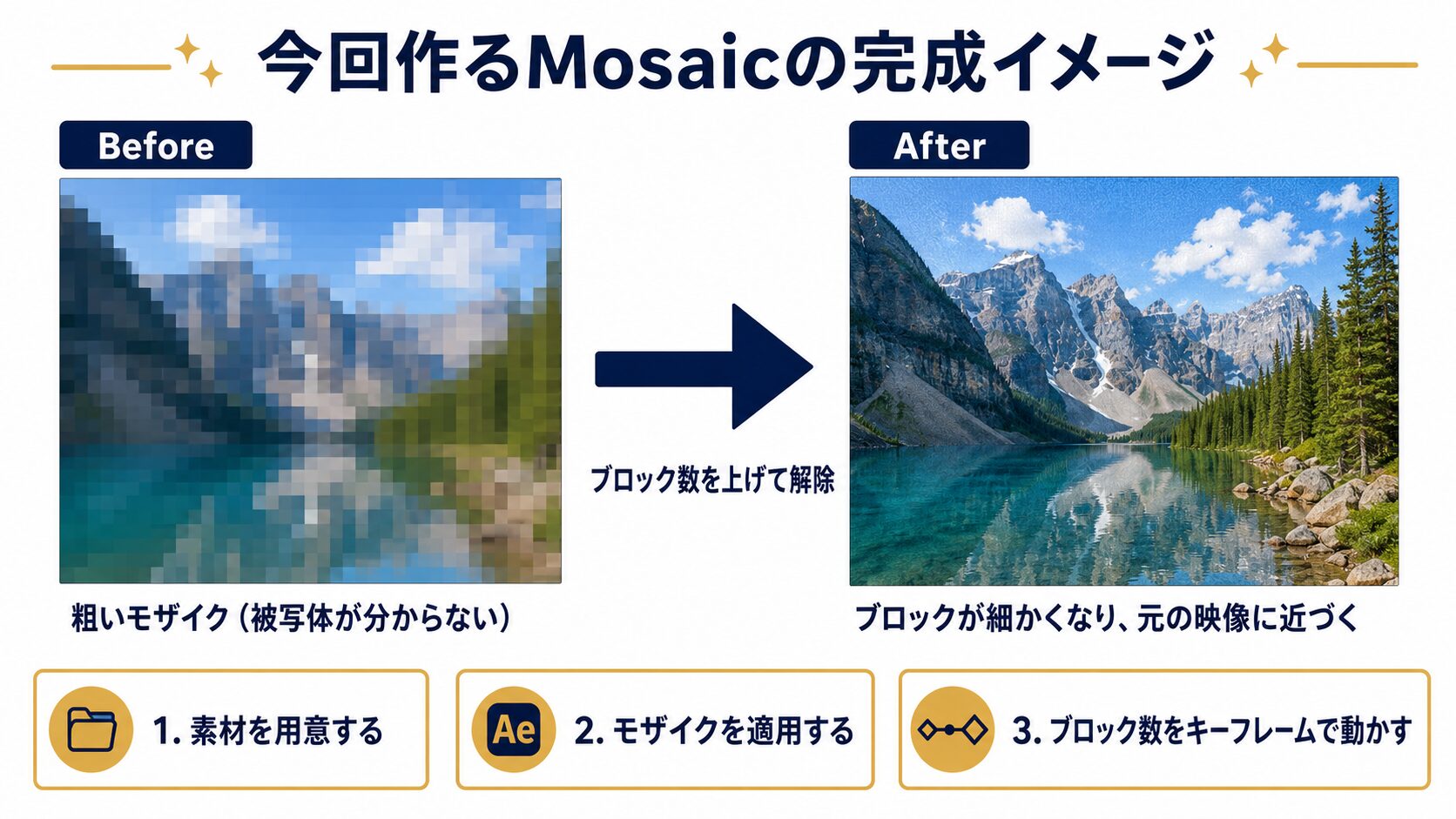 After EffectsのMosaic実践編で、粗いモザイクからクリアへ変化する解除アニメの流れを説明した図解