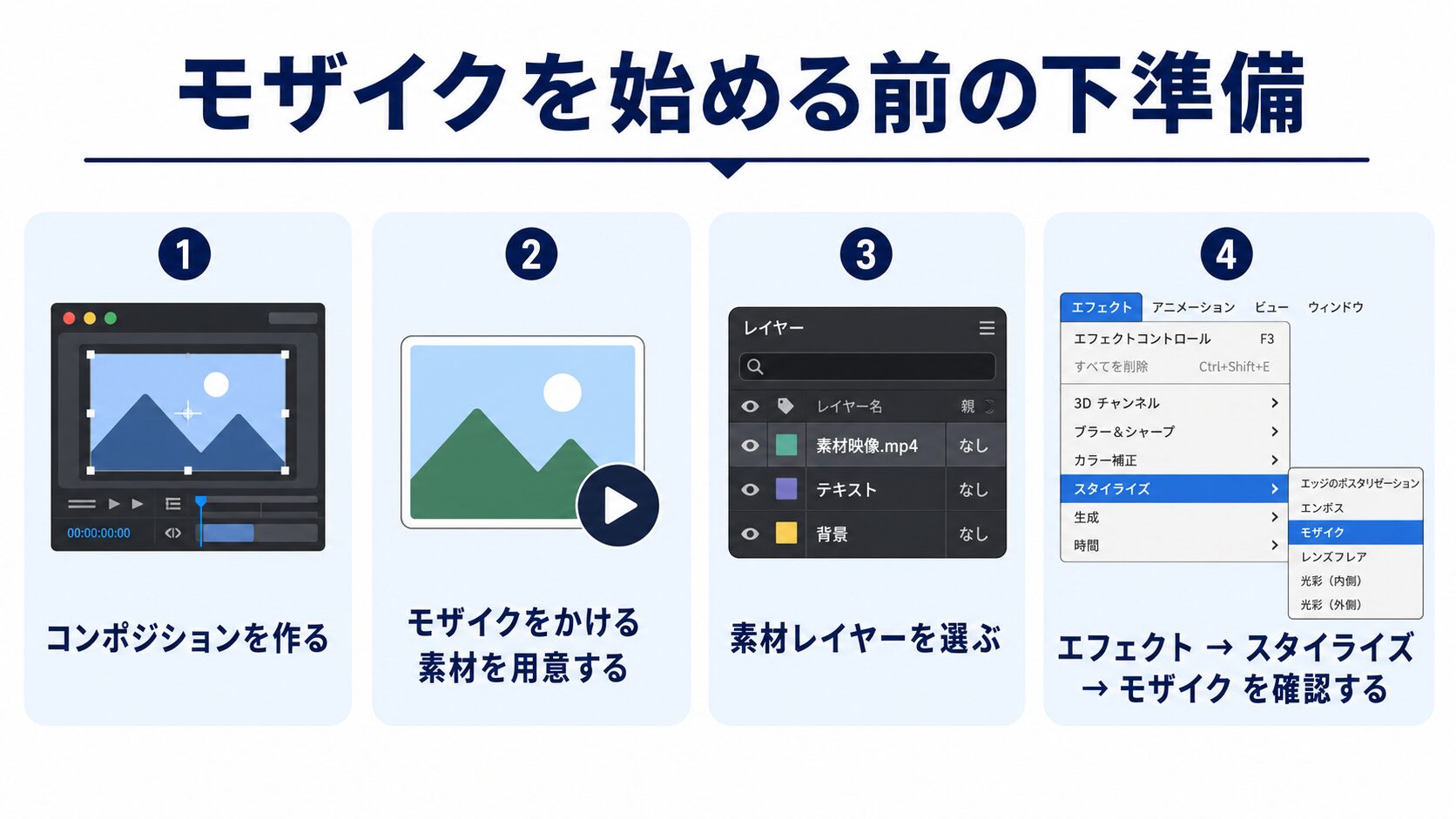 After Effectsでモザイクを使う前に、コンポ作成・素材用意・レイヤー選択・エフェクトの場所確認を行う流れの図解