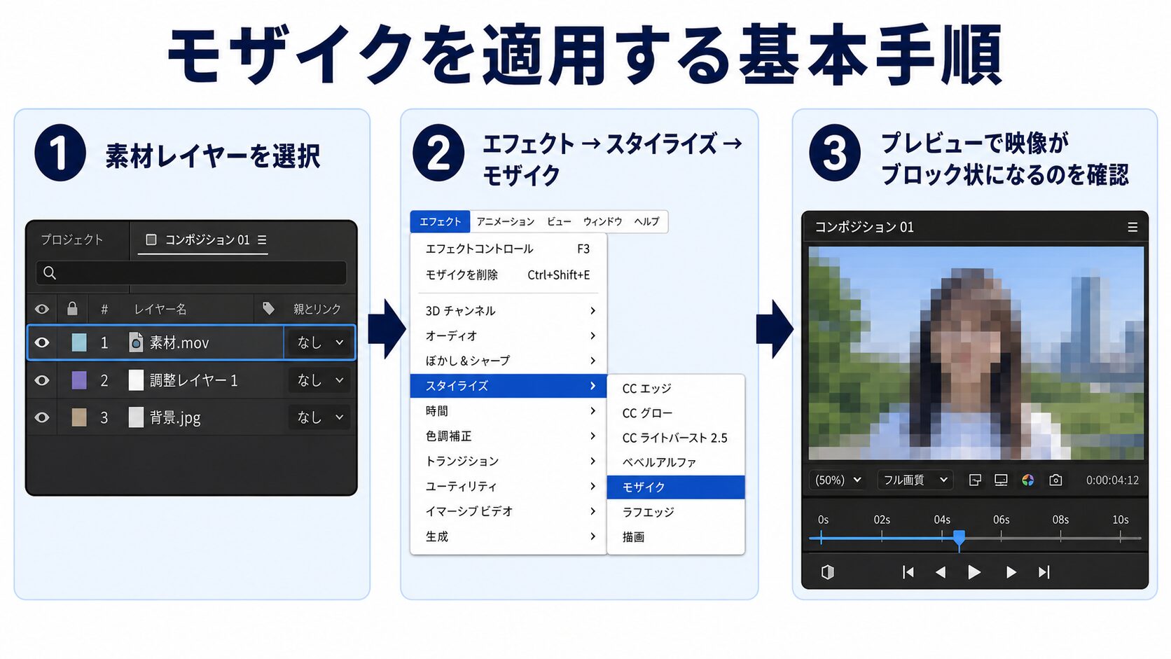 After Effectsで素材レイヤーを選び、スタイライズからモザイクを適用してプレビュー確認する流れの図解