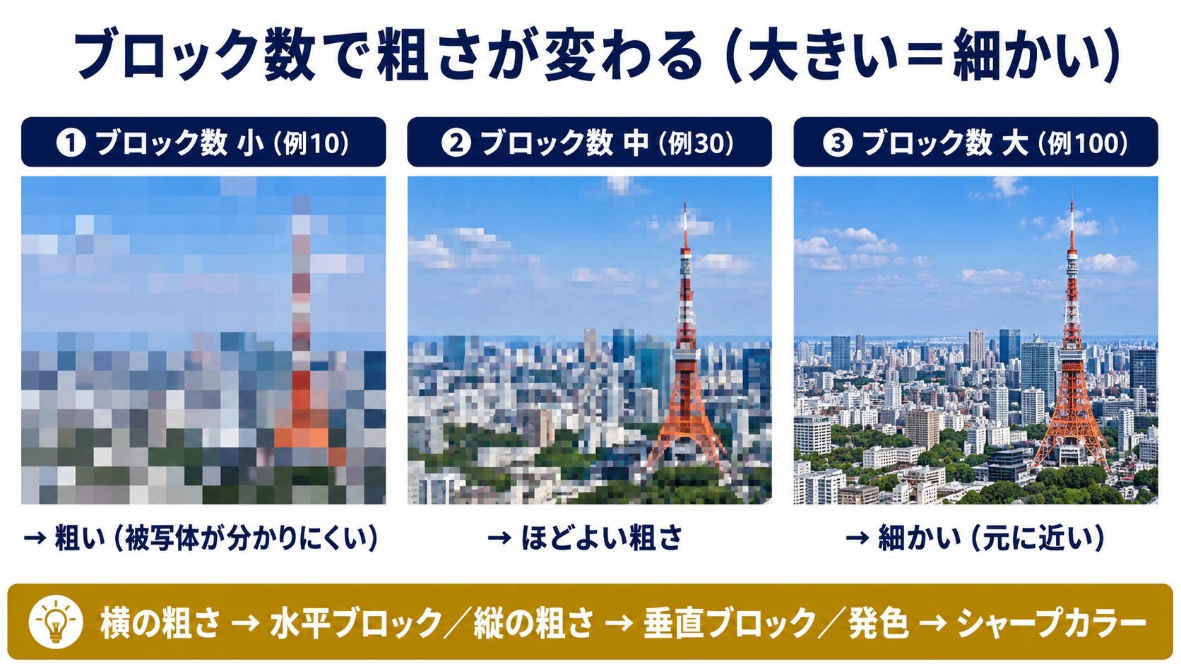 After Effectsのモザイクでブロック数を変えたときの粗さの違い（小＝粗い／大＝細かい）を比較した図解