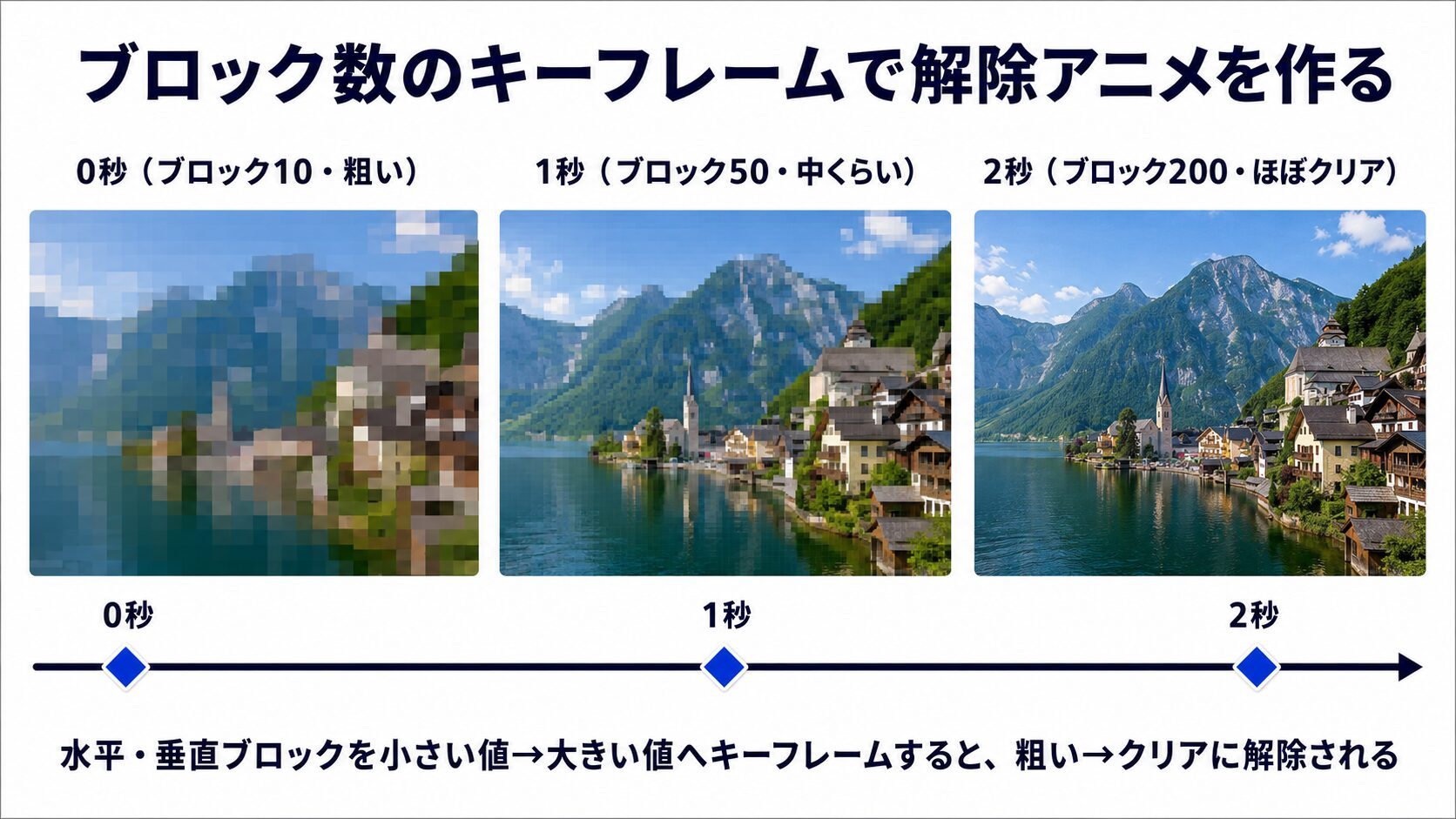 After Effectsのモザイクで、ブロック数のキーフレームにより粗いモザイクからクリアへ解除される流れを0秒/1秒/2秒で示した図解