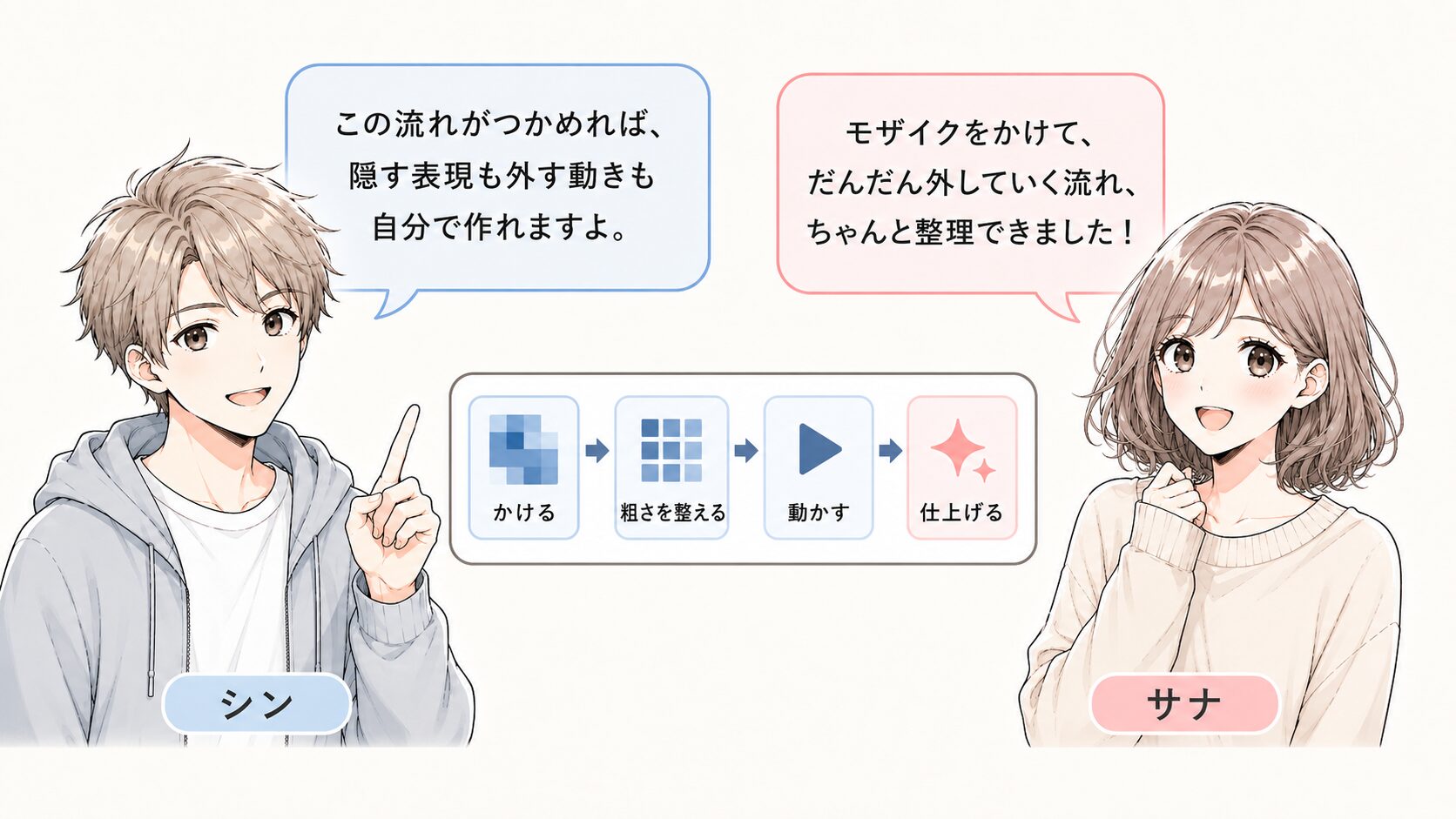 After EffectsのMosaic実践編で、適用・粗さ調整・解除アニメ・仕上げの流れを振り返る会話型図解