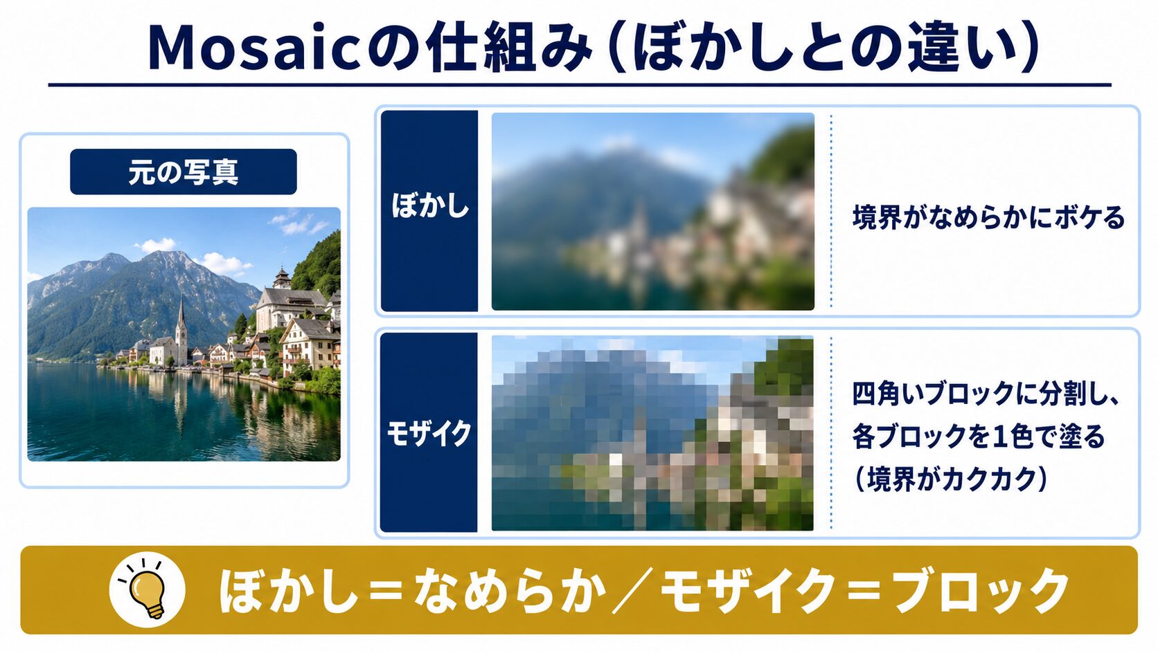 ぼかしは境界をなめらかにし、モザイクは四角いブロックで粗くする、という両者の違いを並べた仕組み図解