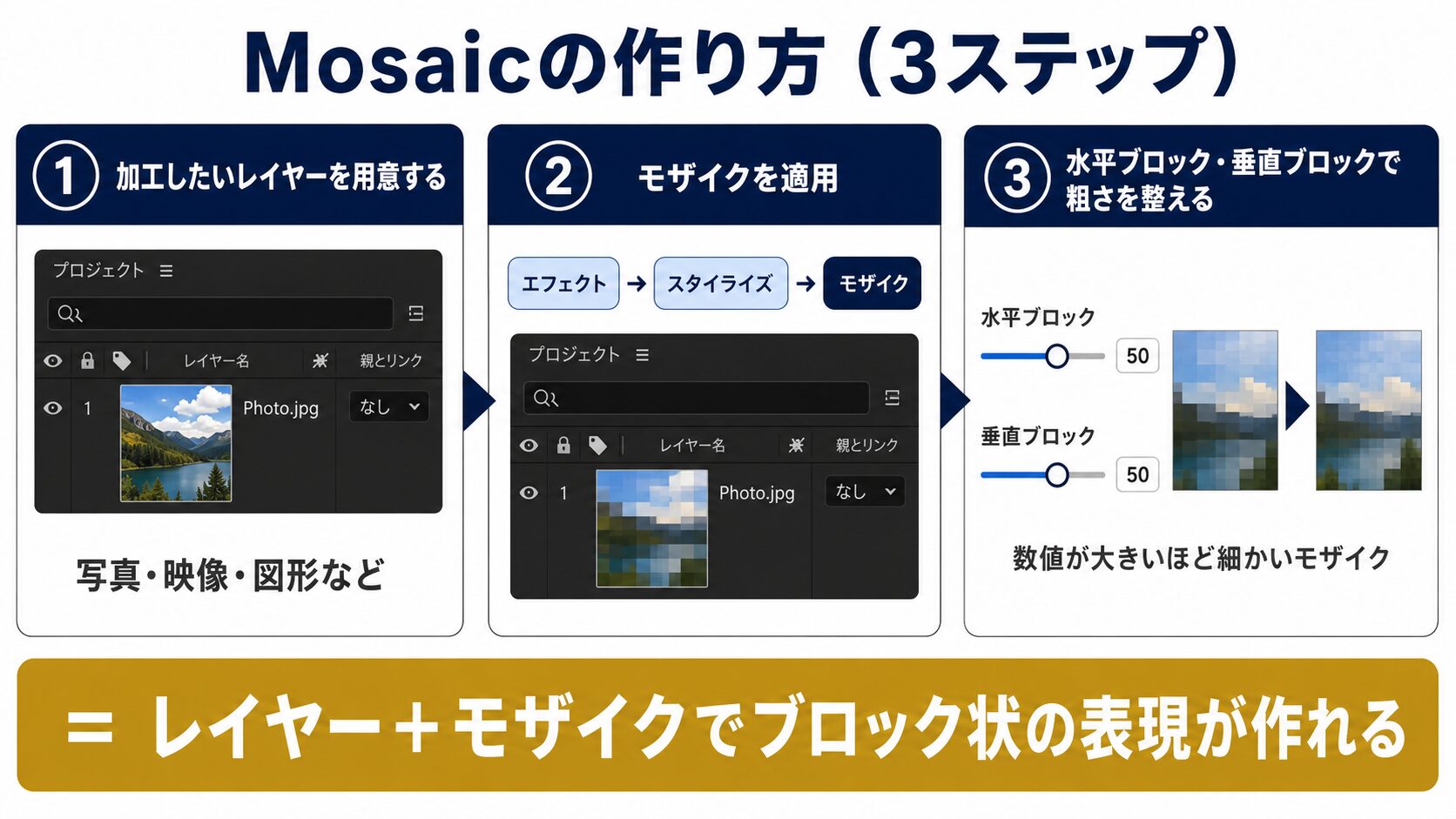 Mosaicの作り方3ステップ（レイヤー準備→モザイク適用→ブロック数調整）の操作方法図解