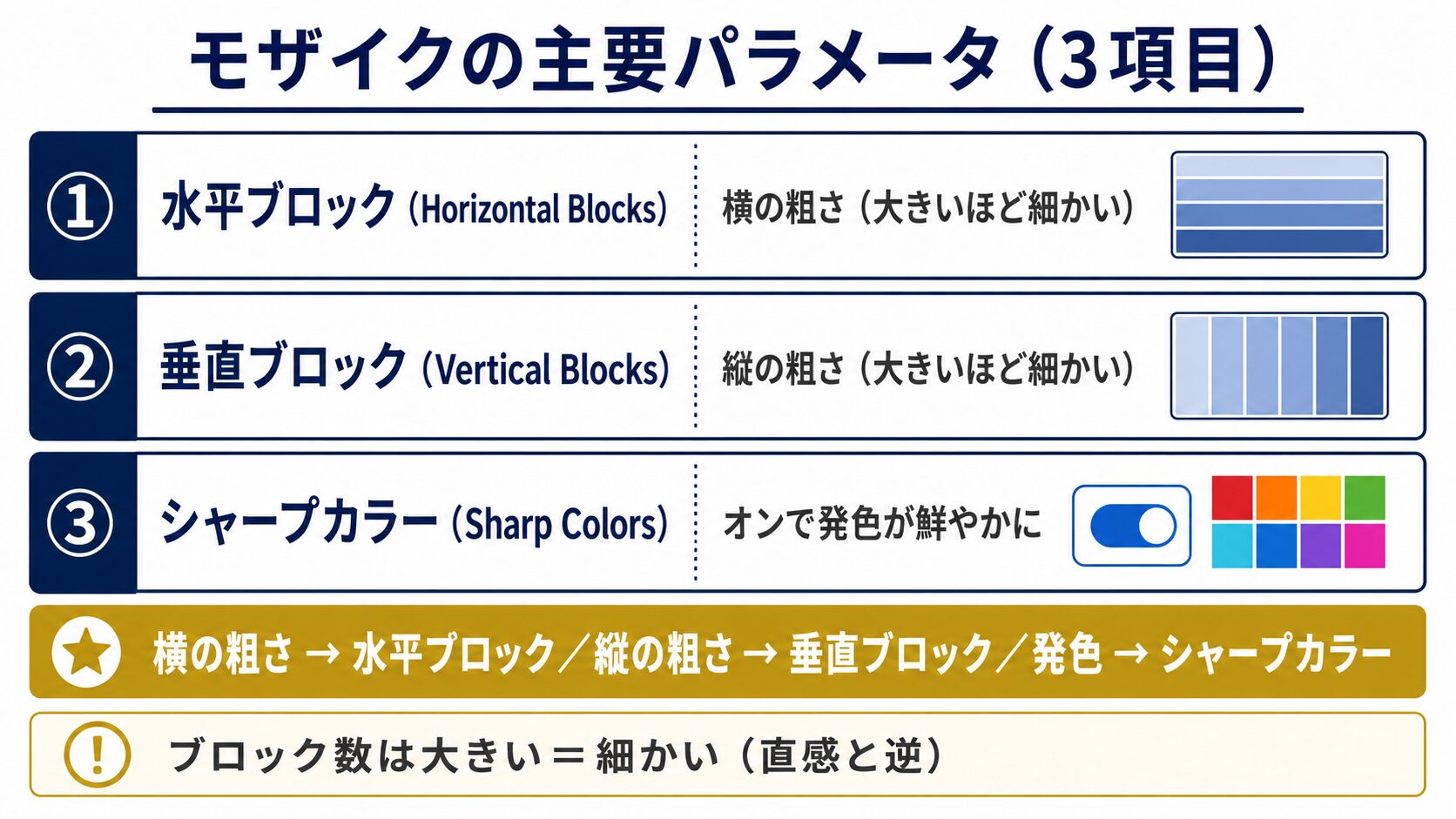 モザイクの主要3パラメータ（水平ブロック／垂直ブロック／シャープカラー）の役割と使い分けを1枚にまとめた解説図解