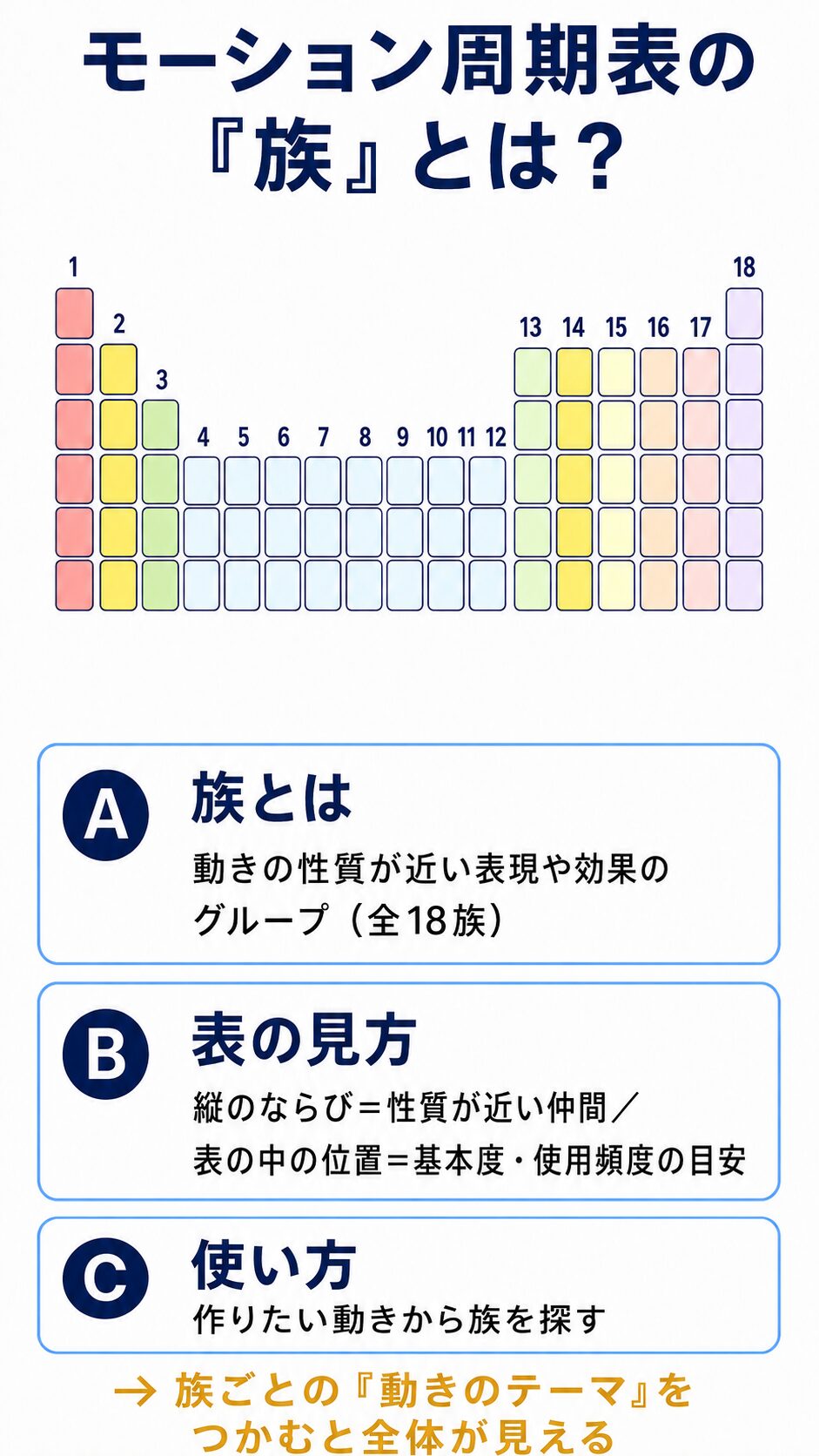 モーション周期表の族の定義・表の見方・使い方を1枚にまとめた結論サマリ