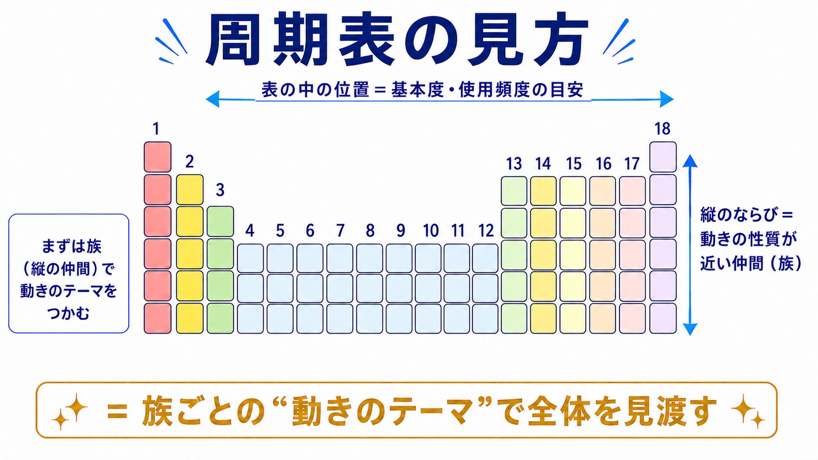 モーション周期表の見方（縦＝動きの性質が近い仲間＝族／表の中の位置＝基本度・使用頻度の目安）を矢印で示した図解