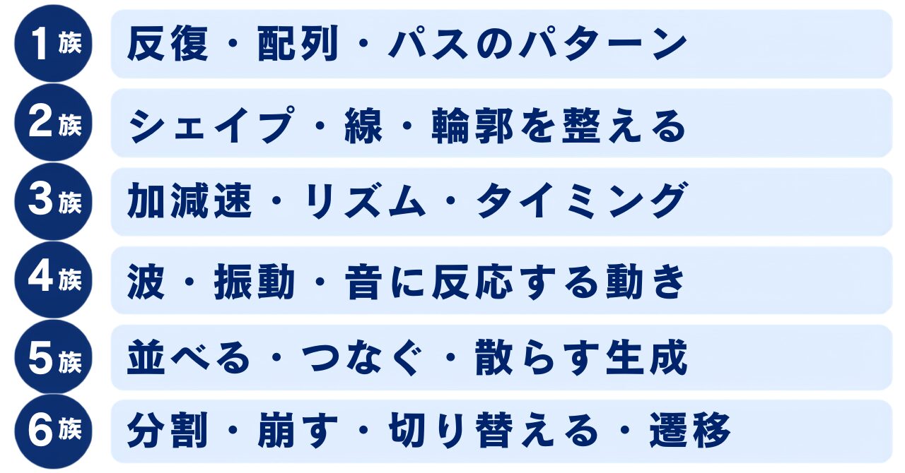 モーション周期表1〜6族の動きのテーマを一覧にまとめた図解