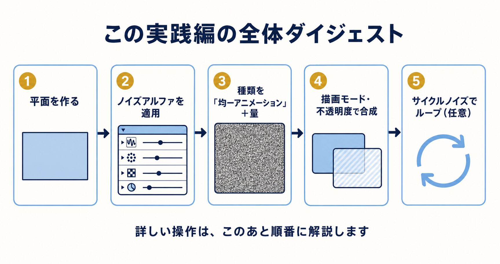 Noise実践編の5ステップ（平面作成→ノイズアルファ適用→種類と量→合成→ループ）を俯瞰したダイジェスト図解