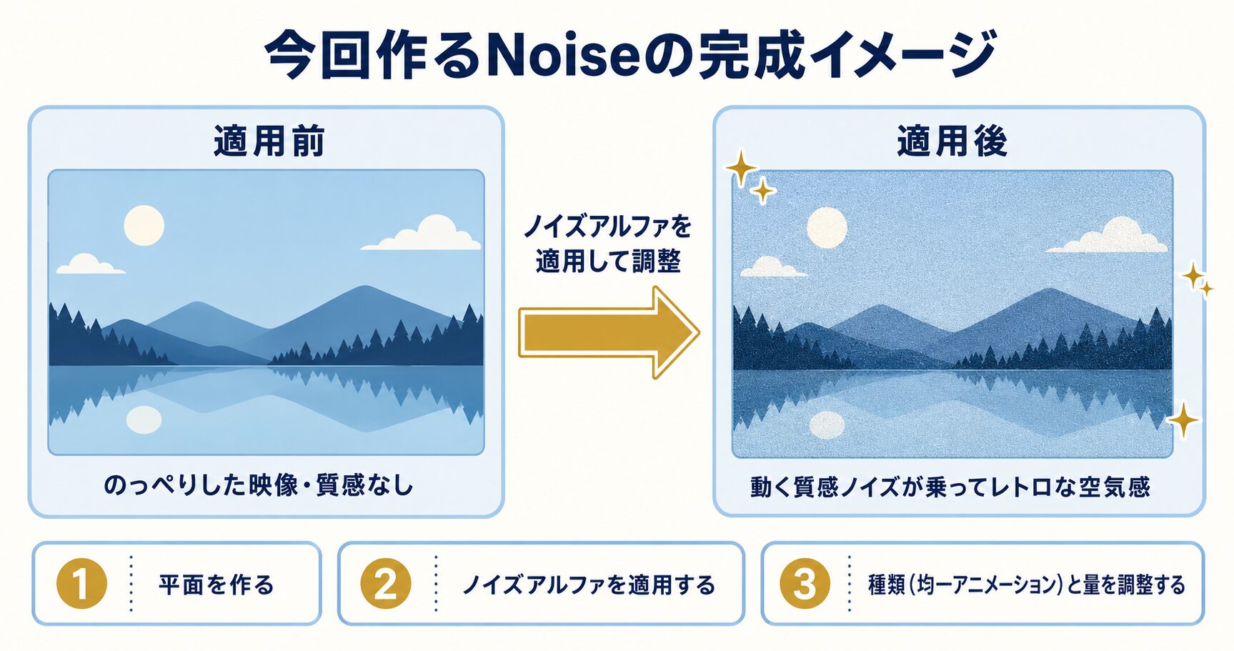 のっぺりした映像が、ノイズアルファの適用で動く質感ノイズの乗ったレトロな見た目に変わる完成イメージ図解